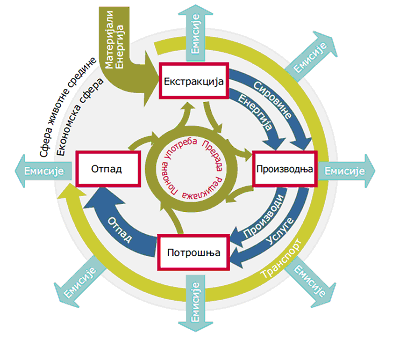 Ланац животног циклуса: екстракција - производња - потрошња - отпад